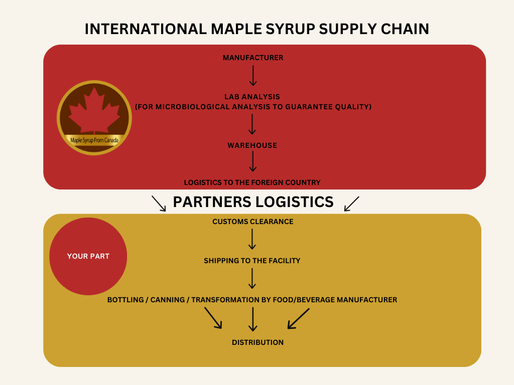 International Maple Syrup Supply Chain 